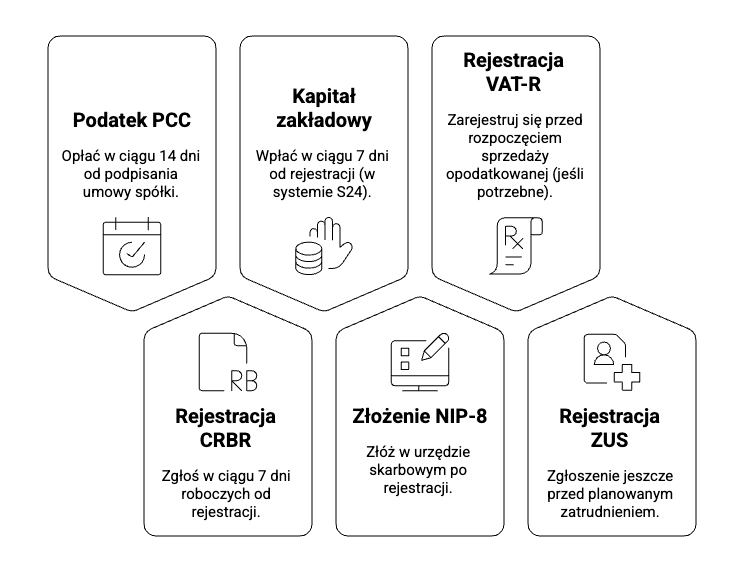 Jak założyć spółkę z o.o. Obowiązki podatkowe i ewidencyjne po rejestracji