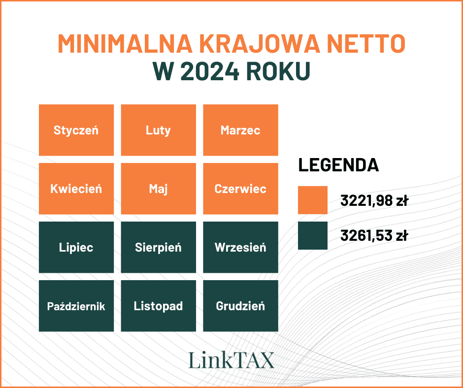 Minimalne wynagrodzenie netto na rękę w 2024 roku — tabela. Minimalna krajowa 2024
