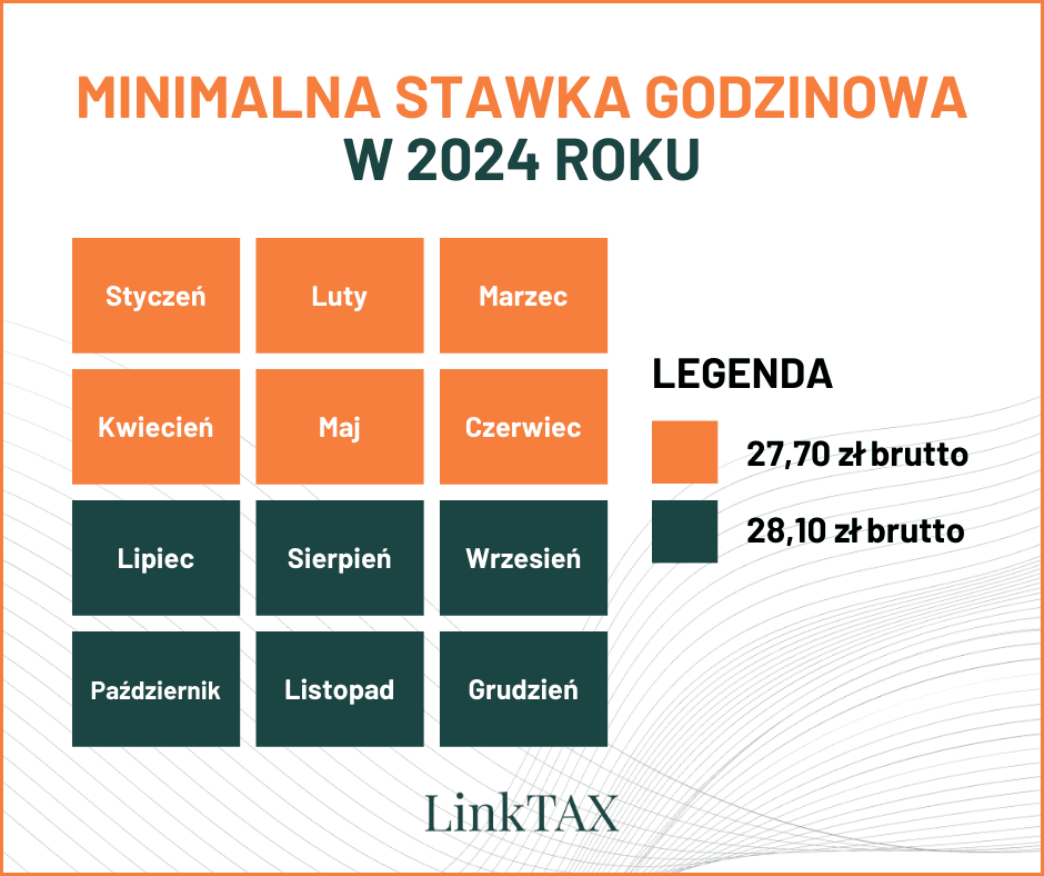 Minimalna stawka godzinowa w 2024 roku — tabela. Minimalna krajowa 2024